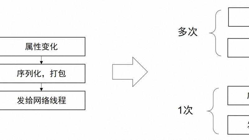 芯片LPDDR技术迭代，性能持续提升