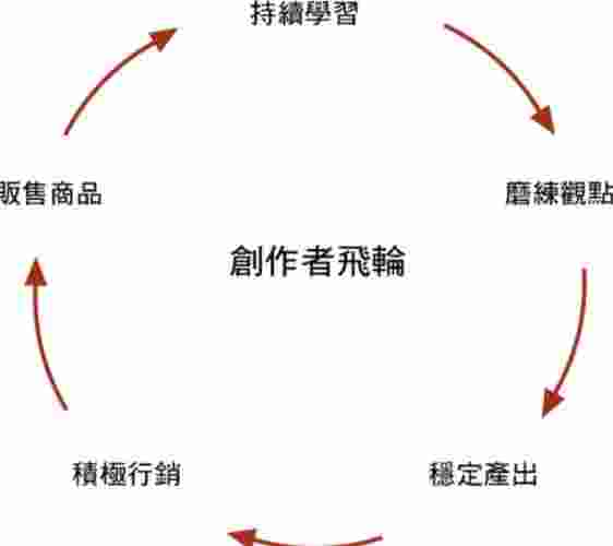 飛輪效應意思