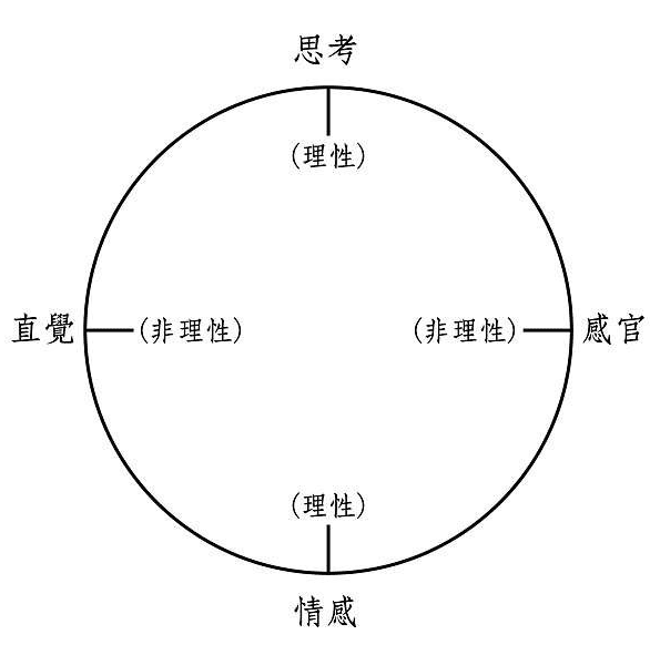 榮格心理學人格理论的四个部分